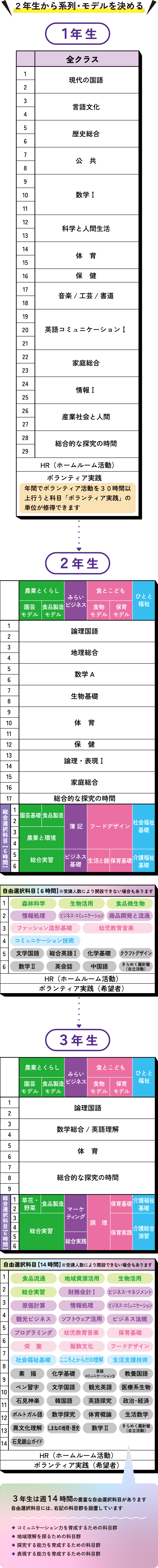 2年生から系列・モデルを決める