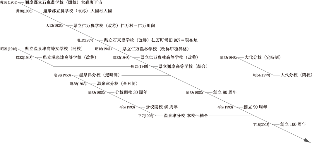 変遷図